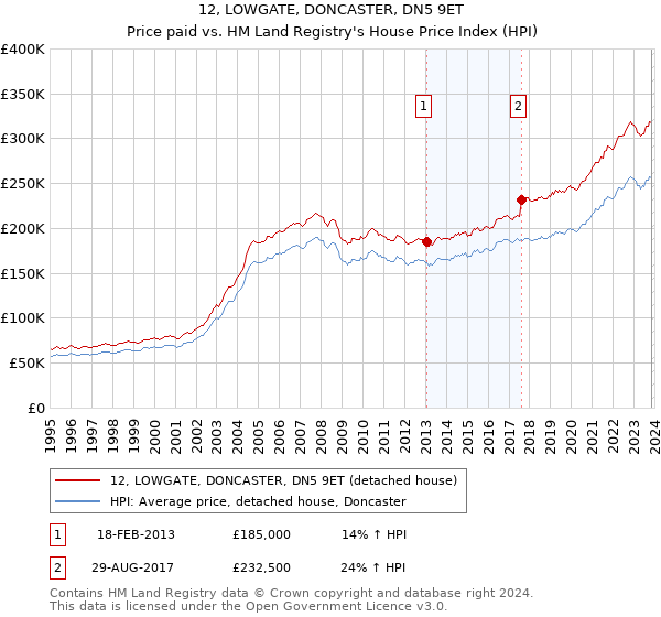 12, LOWGATE, DONCASTER, DN5 9ET: Price paid vs HM Land Registry's House Price Index