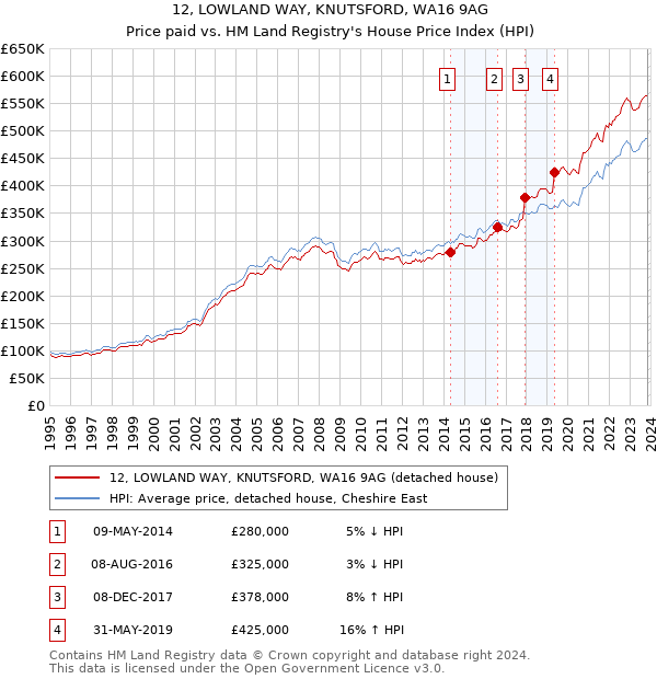12, LOWLAND WAY, KNUTSFORD, WA16 9AG: Price paid vs HM Land Registry's House Price Index