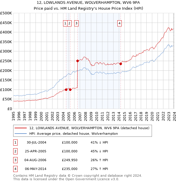 12, LOWLANDS AVENUE, WOLVERHAMPTON, WV6 9PA: Price paid vs HM Land Registry's House Price Index