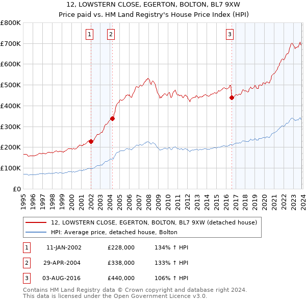 12, LOWSTERN CLOSE, EGERTON, BOLTON, BL7 9XW: Price paid vs HM Land Registry's House Price Index