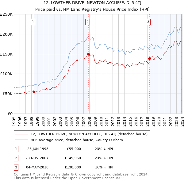 12, LOWTHER DRIVE, NEWTON AYCLIFFE, DL5 4TJ: Price paid vs HM Land Registry's House Price Index