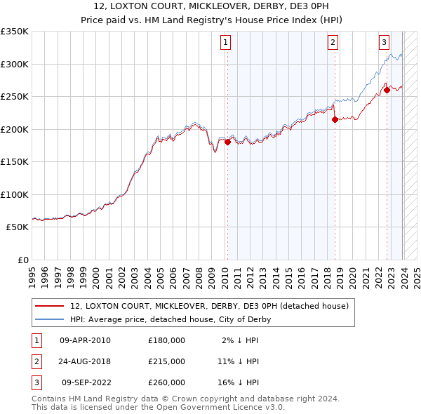 12, LOXTON COURT, MICKLEOVER, DERBY, DE3 0PH: Price paid vs HM Land Registry's House Price Index