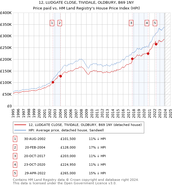 12, LUDGATE CLOSE, TIVIDALE, OLDBURY, B69 1NY: Price paid vs HM Land Registry's House Price Index