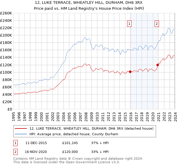 12, LUKE TERRACE, WHEATLEY HILL, DURHAM, DH6 3RX: Price paid vs HM Land Registry's House Price Index