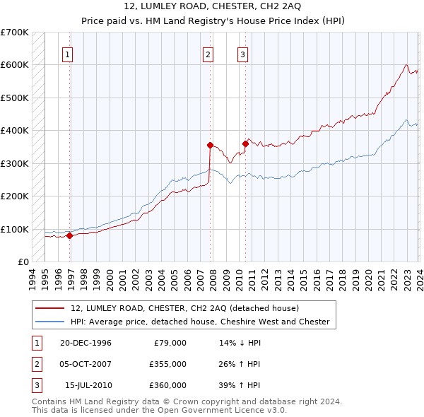 12, LUMLEY ROAD, CHESTER, CH2 2AQ: Price paid vs HM Land Registry's House Price Index