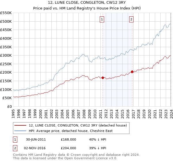 12, LUNE CLOSE, CONGLETON, CW12 3RY: Price paid vs HM Land Registry's House Price Index