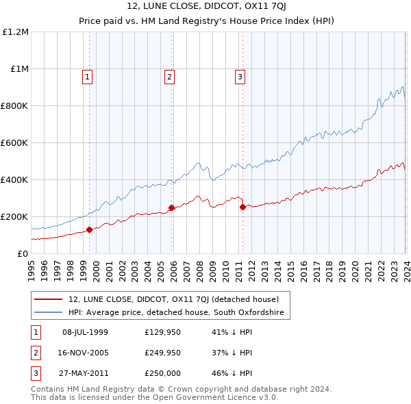 12, LUNE CLOSE, DIDCOT, OX11 7QJ: Price paid vs HM Land Registry's House Price Index