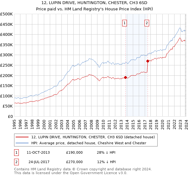12, LUPIN DRIVE, HUNTINGTON, CHESTER, CH3 6SD: Price paid vs HM Land Registry's House Price Index