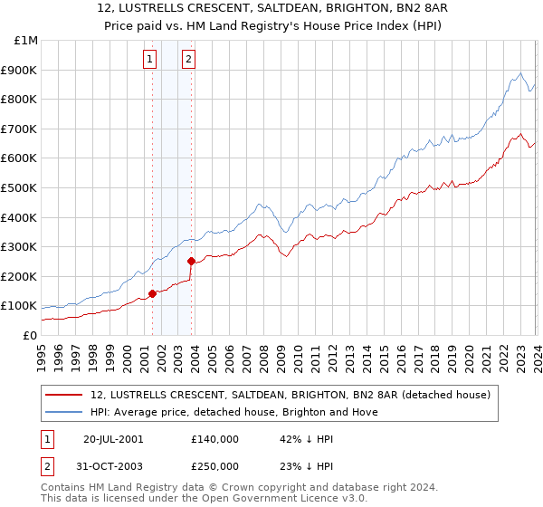 12, LUSTRELLS CRESCENT, SALTDEAN, BRIGHTON, BN2 8AR: Price paid vs HM Land Registry's House Price Index