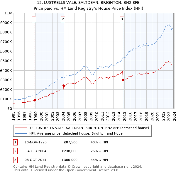 12, LUSTRELLS VALE, SALTDEAN, BRIGHTON, BN2 8FE: Price paid vs HM Land Registry's House Price Index