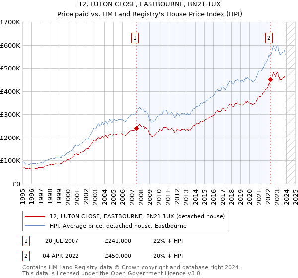 12, LUTON CLOSE, EASTBOURNE, BN21 1UX: Price paid vs HM Land Registry's House Price Index