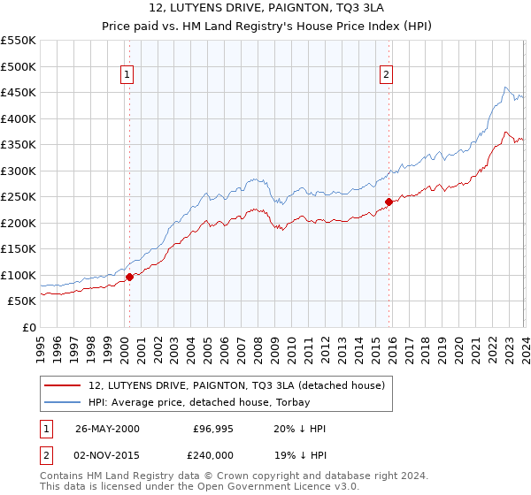 12, LUTYENS DRIVE, PAIGNTON, TQ3 3LA: Price paid vs HM Land Registry's House Price Index