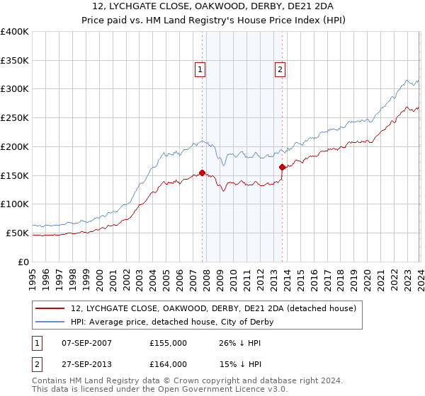 12, LYCHGATE CLOSE, OAKWOOD, DERBY, DE21 2DA: Price paid vs HM Land Registry's House Price Index
