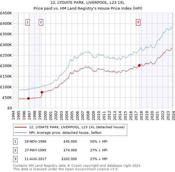 12, LYDIATE PARK, LIVERPOOL, L23 1XL: Price paid vs HM Land Registry's House Price Index