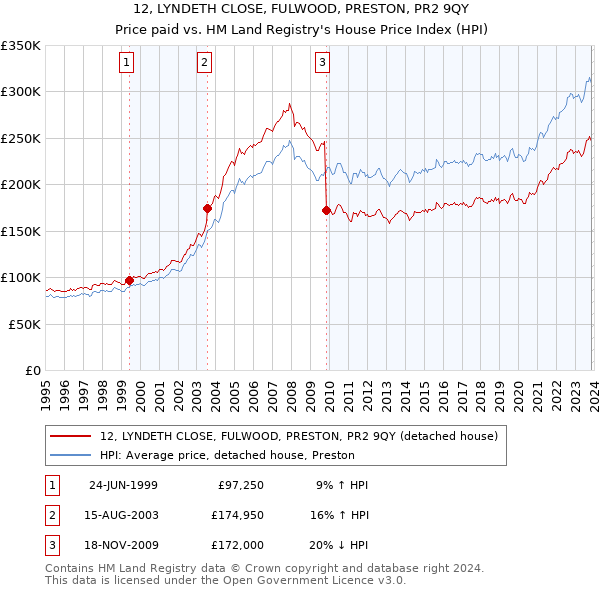 12, LYNDETH CLOSE, FULWOOD, PRESTON, PR2 9QY: Price paid vs HM Land Registry's House Price Index
