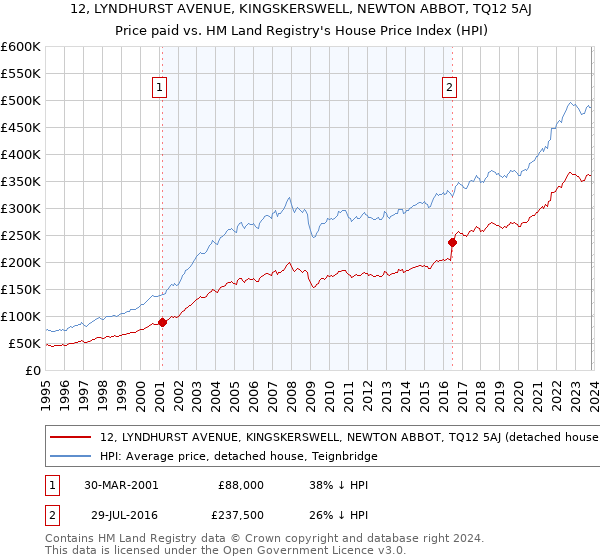 12, LYNDHURST AVENUE, KINGSKERSWELL, NEWTON ABBOT, TQ12 5AJ: Price paid vs HM Land Registry's House Price Index