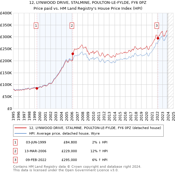 12, LYNWOOD DRIVE, STALMINE, POULTON-LE-FYLDE, FY6 0PZ: Price paid vs HM Land Registry's House Price Index