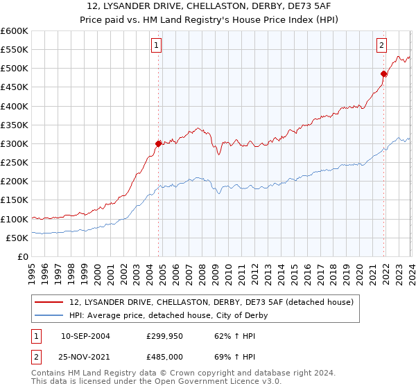 12, LYSANDER DRIVE, CHELLASTON, DERBY, DE73 5AF: Price paid vs HM Land Registry's House Price Index