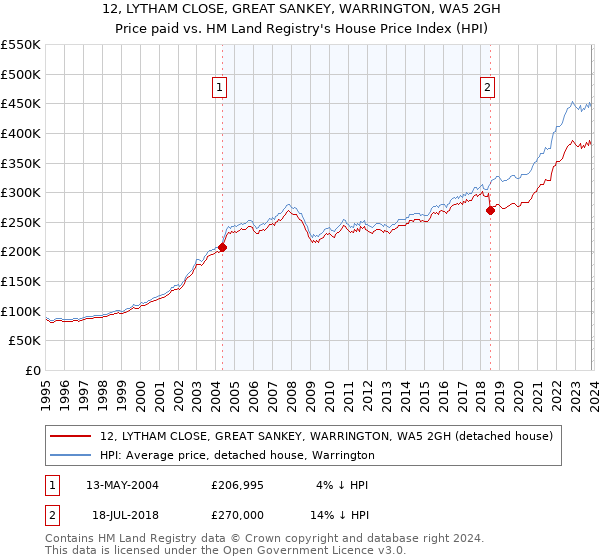 12, LYTHAM CLOSE, GREAT SANKEY, WARRINGTON, WA5 2GH: Price paid vs HM Land Registry's House Price Index