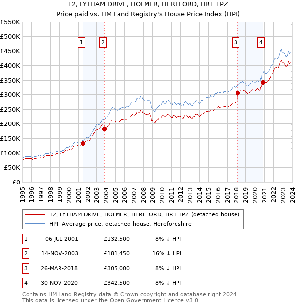 12, LYTHAM DRIVE, HOLMER, HEREFORD, HR1 1PZ: Price paid vs HM Land Registry's House Price Index