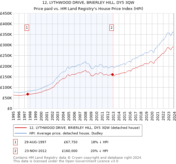 12, LYTHWOOD DRIVE, BRIERLEY HILL, DY5 3QW: Price paid vs HM Land Registry's House Price Index