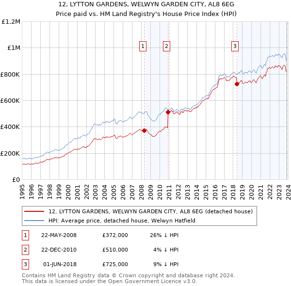 12, LYTTON GARDENS, WELWYN GARDEN CITY, AL8 6EG: Price paid vs HM Land Registry's House Price Index