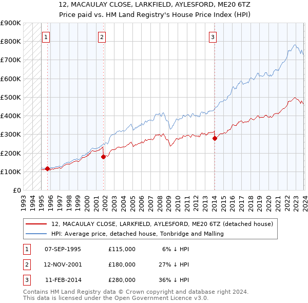 12, MACAULAY CLOSE, LARKFIELD, AYLESFORD, ME20 6TZ: Price paid vs HM Land Registry's House Price Index