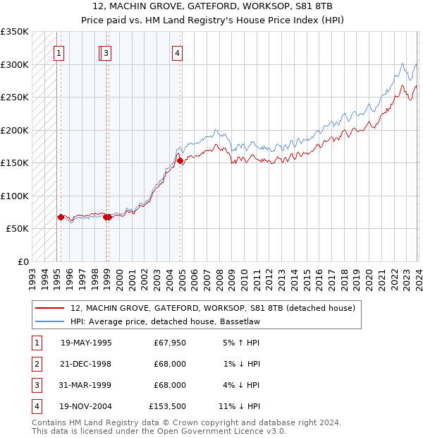 12, MACHIN GROVE, GATEFORD, WORKSOP, S81 8TB: Price paid vs HM Land Registry's House Price Index