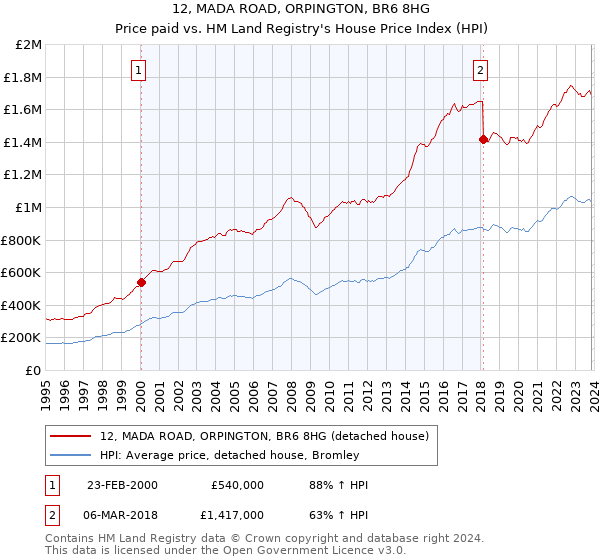 12, MADA ROAD, ORPINGTON, BR6 8HG: Price paid vs HM Land Registry's House Price Index
