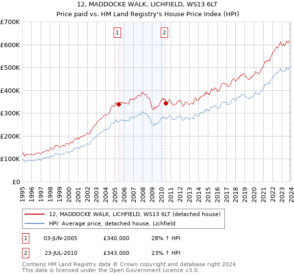 12, MADDOCKE WALK, LICHFIELD, WS13 6LT: Price paid vs HM Land Registry's House Price Index