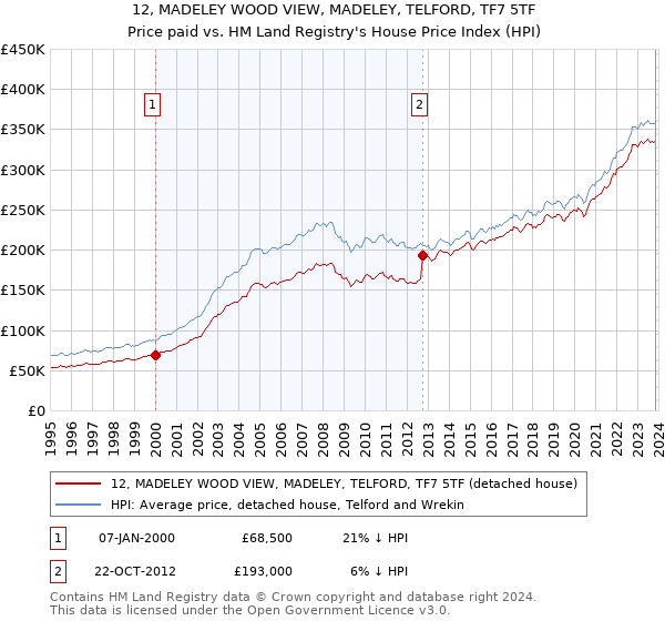12, MADELEY WOOD VIEW, MADELEY, TELFORD, TF7 5TF: Price paid vs HM Land Registry's House Price Index