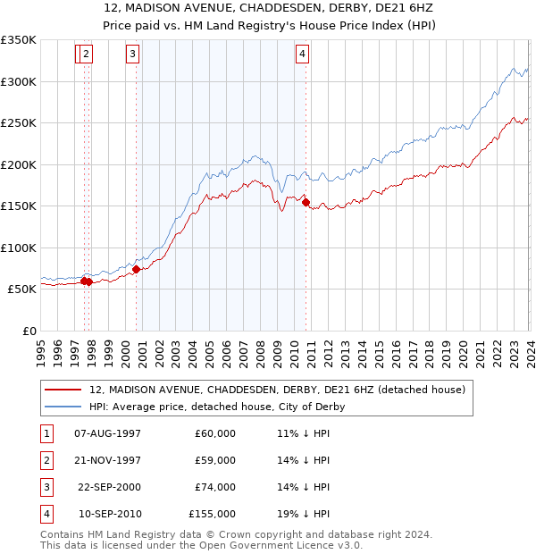 12, MADISON AVENUE, CHADDESDEN, DERBY, DE21 6HZ: Price paid vs HM Land Registry's House Price Index