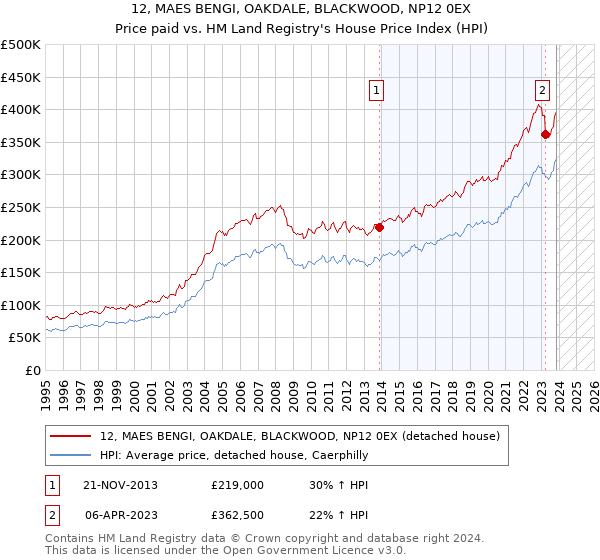 12, MAES BENGI, OAKDALE, BLACKWOOD, NP12 0EX: Price paid vs HM Land Registry's House Price Index