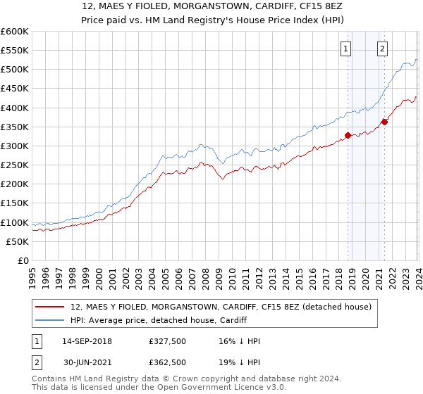 12, MAES Y FIOLED, MORGANSTOWN, CARDIFF, CF15 8EZ: Price paid vs HM Land Registry's House Price Index