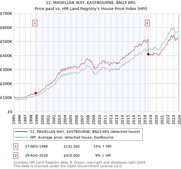 12, MAGELLAN WAY, EASTBOURNE, BN23 6RS: Price paid vs HM Land Registry's House Price Index