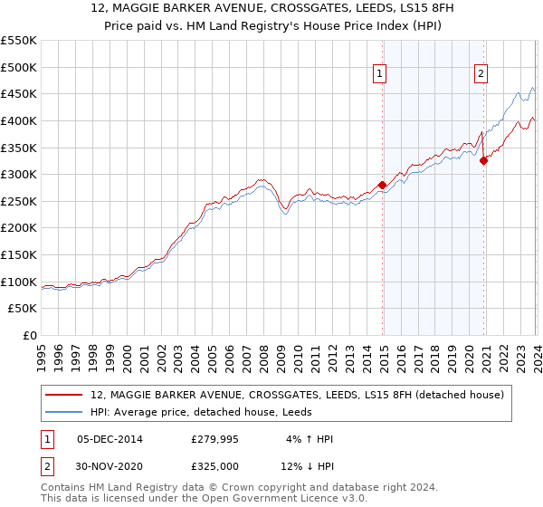 12, MAGGIE BARKER AVENUE, CROSSGATES, LEEDS, LS15 8FH: Price paid vs HM Land Registry's House Price Index