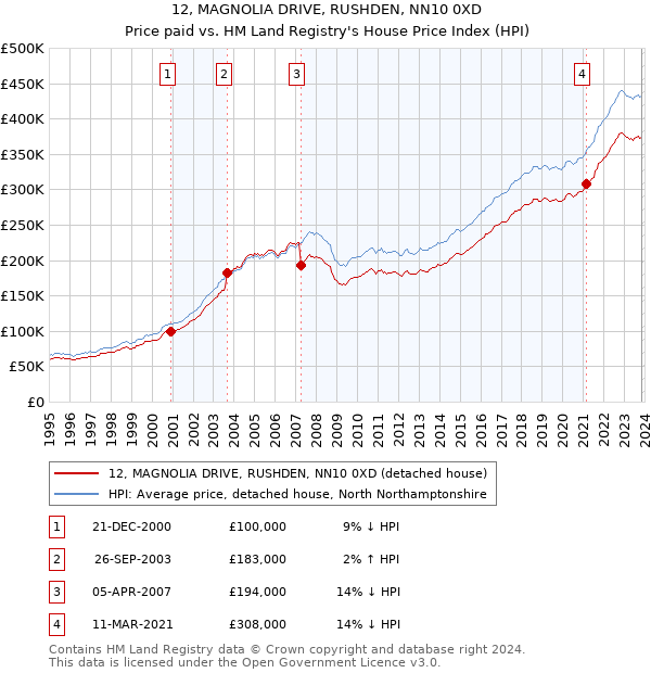 12, MAGNOLIA DRIVE, RUSHDEN, NN10 0XD: Price paid vs HM Land Registry's House Price Index