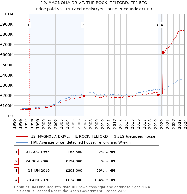 12, MAGNOLIA DRIVE, THE ROCK, TELFORD, TF3 5EG: Price paid vs HM Land Registry's House Price Index