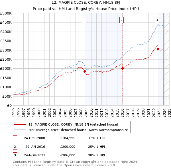 12, MAGPIE CLOSE, CORBY, NN18 8FJ: Price paid vs HM Land Registry's House Price Index