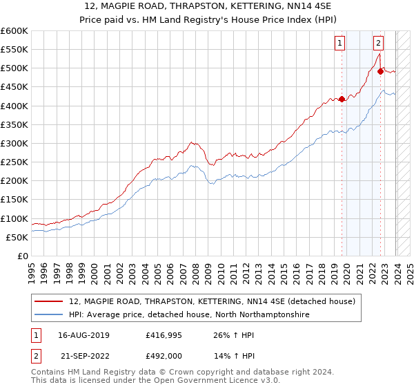 12, MAGPIE ROAD, THRAPSTON, KETTERING, NN14 4SE: Price paid vs HM Land Registry's House Price Index