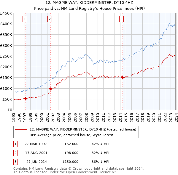 12, MAGPIE WAY, KIDDERMINSTER, DY10 4HZ: Price paid vs HM Land Registry's House Price Index