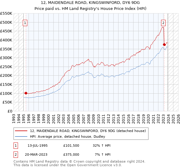 12, MAIDENDALE ROAD, KINGSWINFORD, DY6 9DG: Price paid vs HM Land Registry's House Price Index