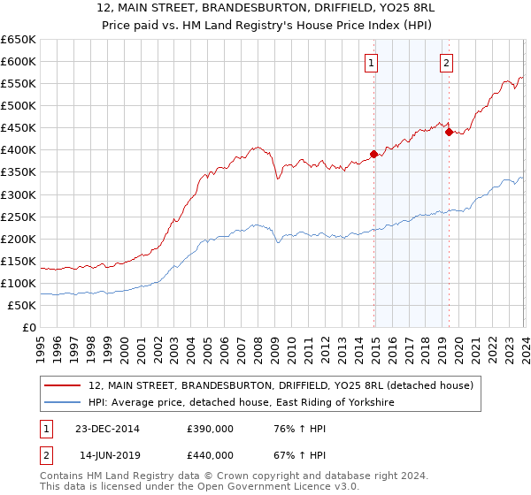 12, MAIN STREET, BRANDESBURTON, DRIFFIELD, YO25 8RL: Price paid vs HM Land Registry's House Price Index