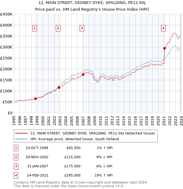12, MAIN STREET, GEDNEY DYKE, SPALDING, PE12 0AJ: Price paid vs HM Land Registry's House Price Index