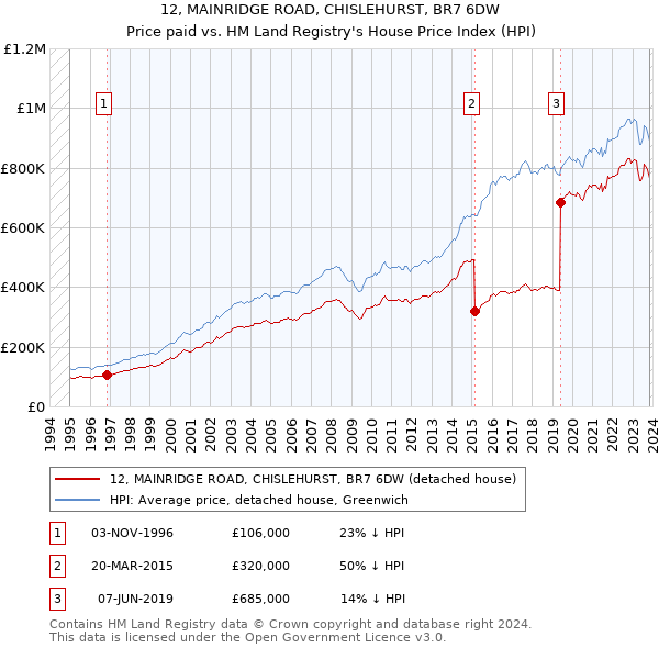 12, MAINRIDGE ROAD, CHISLEHURST, BR7 6DW: Price paid vs HM Land Registry's House Price Index