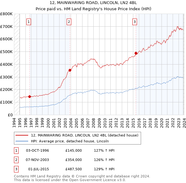 12, MAINWARING ROAD, LINCOLN, LN2 4BL: Price paid vs HM Land Registry's House Price Index