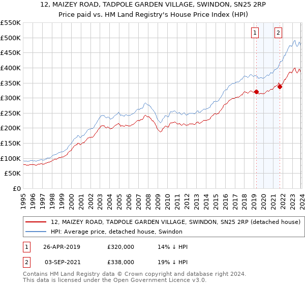 12, MAIZEY ROAD, TADPOLE GARDEN VILLAGE, SWINDON, SN25 2RP: Price paid vs HM Land Registry's House Price Index
