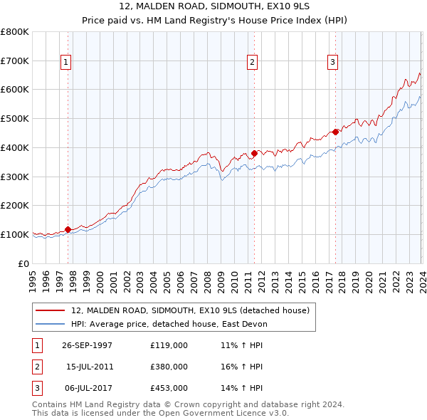 12, MALDEN ROAD, SIDMOUTH, EX10 9LS: Price paid vs HM Land Registry's House Price Index