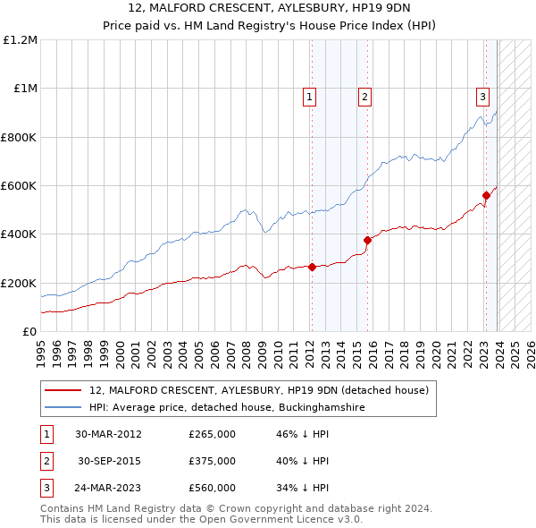 12, MALFORD CRESCENT, AYLESBURY, HP19 9DN: Price paid vs HM Land Registry's House Price Index