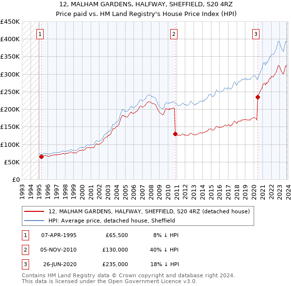 12, MALHAM GARDENS, HALFWAY, SHEFFIELD, S20 4RZ: Price paid vs HM Land Registry's House Price Index
